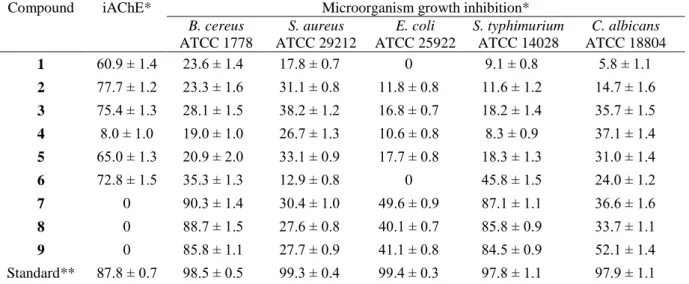 Table 1. In vitro antiacetylcholinesterase activity (iAChE) and growth inhibition of microorganism  induced by compounds 1-9 isolated of J