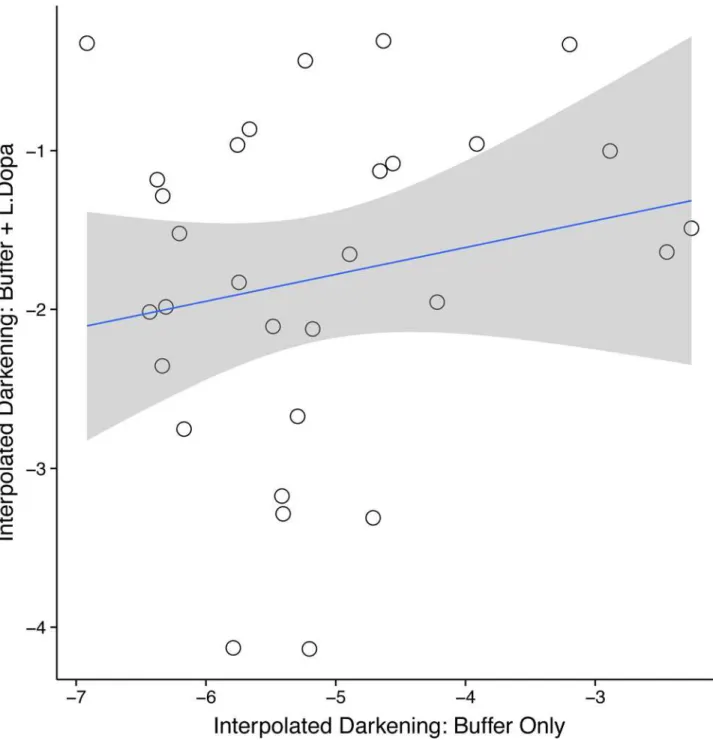 Fig 1. There is no correlation between the darkness of the hemolymph placed only in buffer and the darkness of hemolymph included in the immune assay (L-Dopa &amp; Buffer; F 1, 28 = 1.08, P = 0.31).