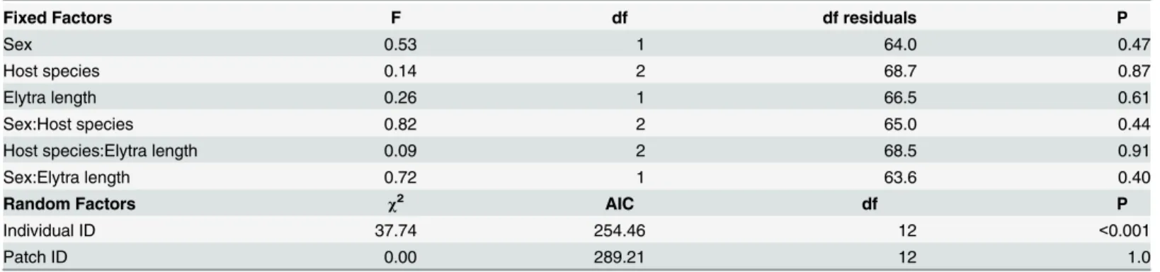 Table 1. Statistical details from the general linear mixed model with interpolated melanization index as the dependent variable.