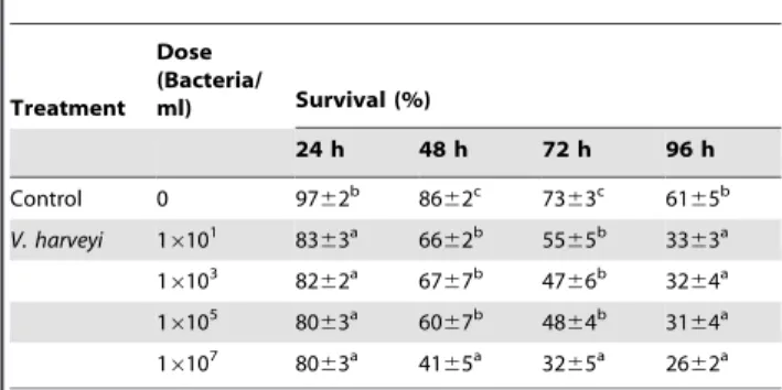 Table 3. Average survival (%) of heat shocked L. vannamei post-larvae after challenge for 24, 48 and 72 h with 1610 7 V.