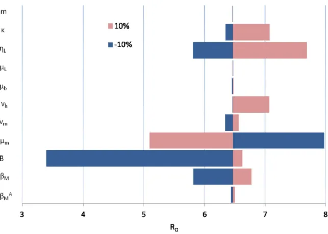 Figure 8. Tornado diagram of univariate sensitivity analysis. The diagram shows the degree to which a 10% variability in the parameters affects the value of R 0 