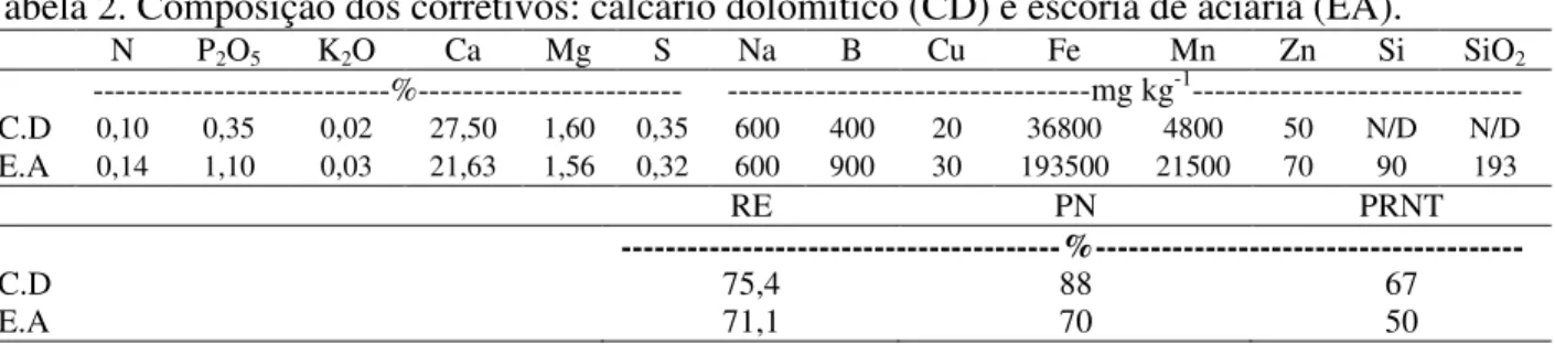 Tabela 2. Composição dos corretivos: calcário dolomítico (CD) e escória de aciaria (EA)