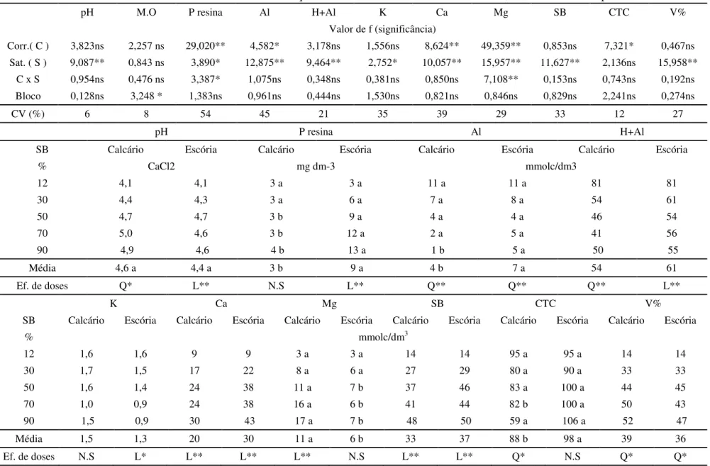 Tabela 5. Resumo da análise de variância e característica química do latossolo vermelho distrófico, textura média no perfil de 10-20 cm 