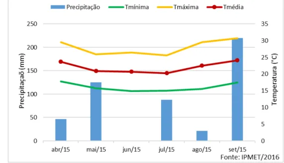 Figura  1  -  Médias  mensais  de  precipitação,  temperatura  máxima  e  temperatura  mínima  no  município de Botucatu-SP no período de abril/2015 a setembro de 2015