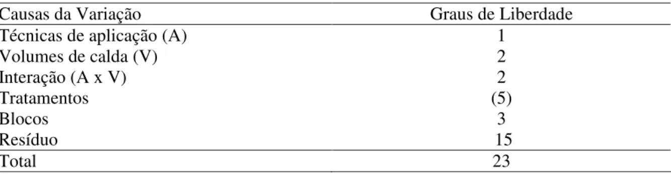 Tabela 1. Esquema da análise de variância para o experimento 1.     