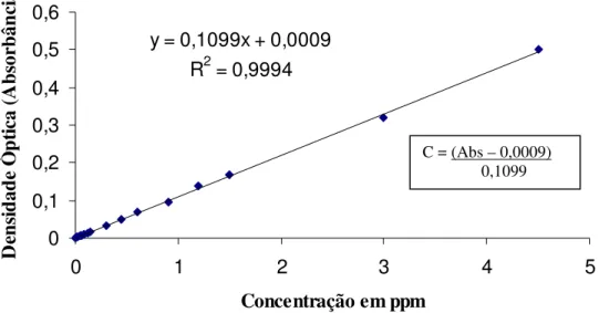 Figura  4.  Curva  padrão  de  linearidade,  equação  e  coeficiente  de  determinação  (R 2 )  da  concentração do corante Azul Brilhante na solução aplicada a campo