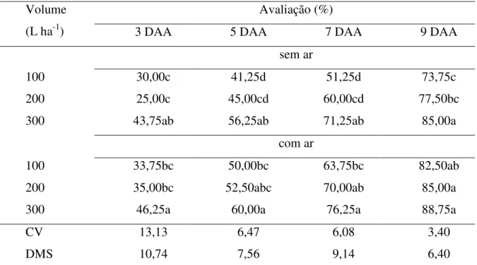 Tabela 5. Porcentagem média de dessecação de arroz vermelho em função da aplicação com e  sem assistência de ar e diferentes volumes de calda