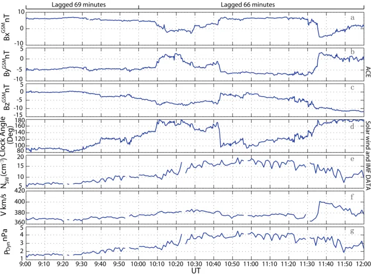 Fig. 1. An overview of the solar wind and IMF conditions measured by the ACE satellite