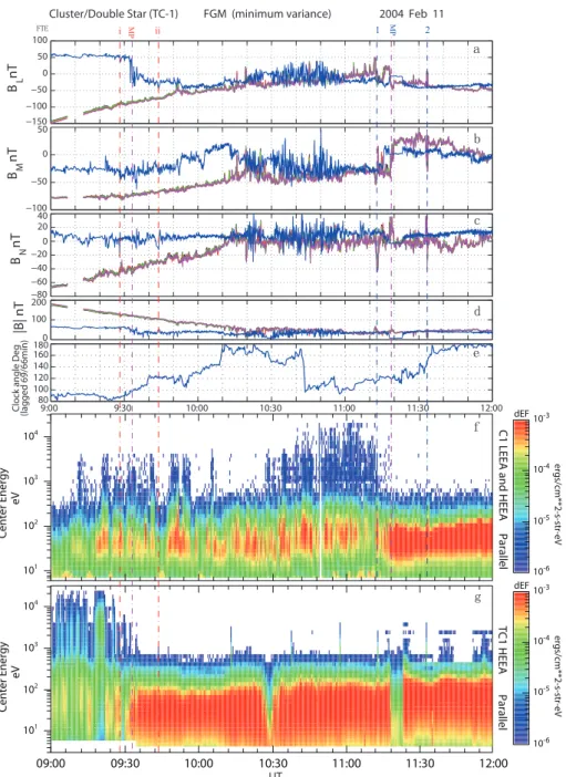 Fig. 3. An overview of the FGM measurements which are projected onto a LMN coordinates, and the lagged IMF clock angle, together with the spectrograms of electron field-aligned differential energy flux from the HEEA and LEEA sensor of PEACE on the Cluster 