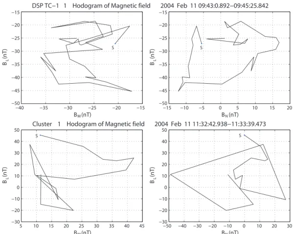 Fig. 4. Hodograms of the magnetic field in LMN coordinates for the periods 09:43:01–09:45:26 UT observed by TC-1 spacecraft and for the periods 11:32:43–11:33:39 UT measured by Cluster 1