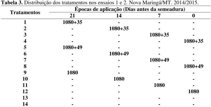 Tabela 3. Distribuição dos tratamentos nos ensaios 1 e 2. Nova Maringá/MT. 2014/2015. 