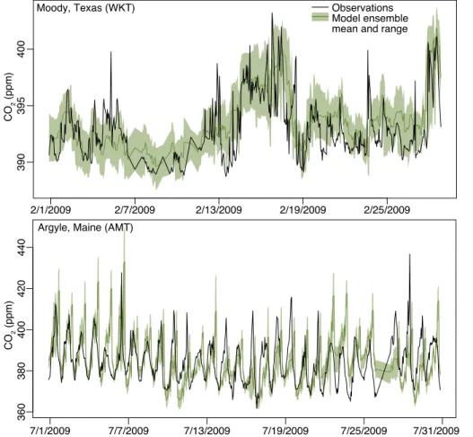 Figure 3. Hourly averaged measured CO 2 at (a) Moody, Texas, and (b) Argyle, Maine, com- com-pared against the CAM–LETKF model ensemble