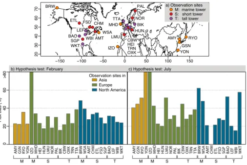 Figure 4. Results of the hypothesis test (Sects. 2.4 and 3.3) at a selection of global CO 2 obser- obser-vation sites