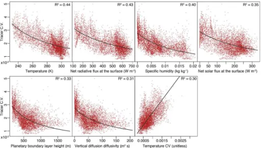 Figure 6. Each panel shows the correlation between the synthetic tracer CV (Fig. 5) and various monthly-averaged meteorological parameters estimated by CAM-LETKF