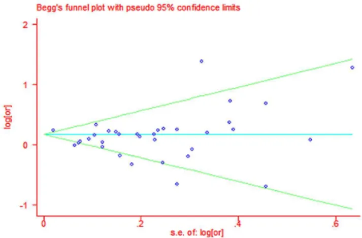 Figure 5. Begg’s test of studies for maternal educational attainment and congenital heart defects (CHD).