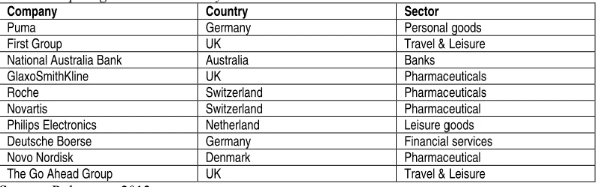 Table 1. Top 10 global sustainability leaders 2012 