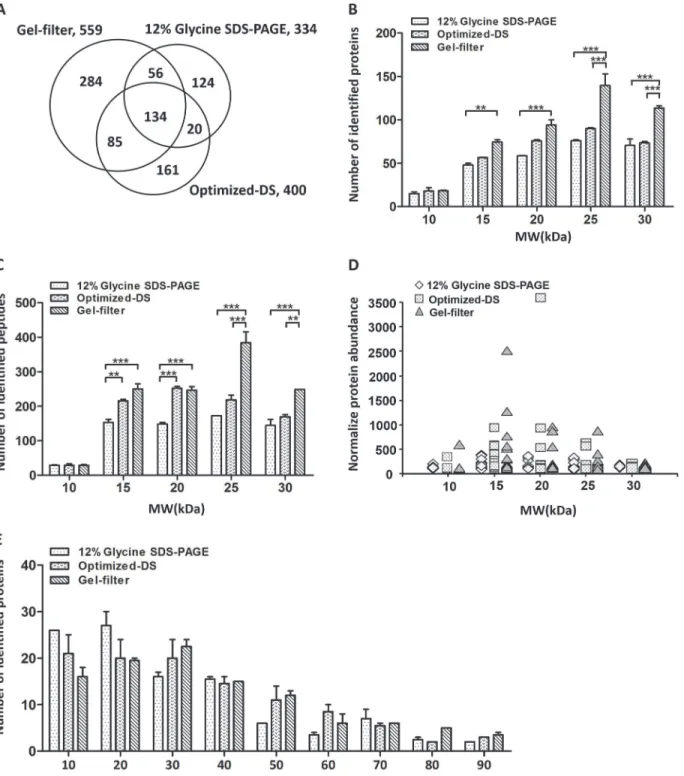 Fig 4. The comparison of identified human serum LMW proteins from the representative methods and gel-filter method