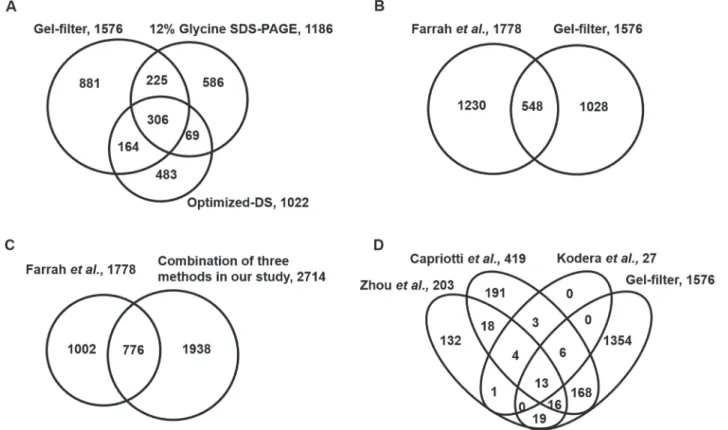 Fig 5. The comparison of identified human serum proteins from gel-filter method and the publically available largest datasets