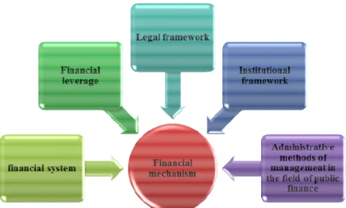 Figure no. 1 ,, The components of the financial mechanism” 