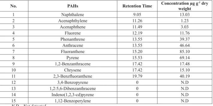 Table 1 PAHs detected in Mahoning river sediment by lipid extraction procedure.