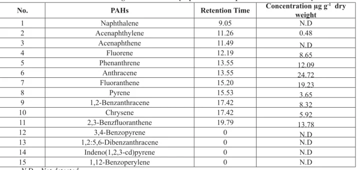 Table 3 PAHs detected in Mahoning river sediment by lipid extraction procedure at time 21 days.