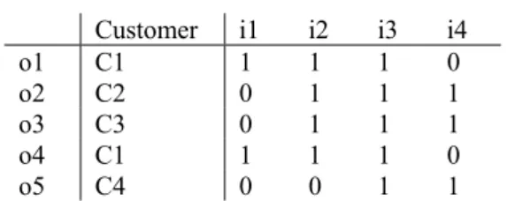 Table 3. Boolean matrix of data mining context with  customers  Customer i1 i2 i3 i4  o1 C1  1 1 1 0  o2 C2  0 1 1 1  o3 C3  0 1 1 1  o4 C1  1 1 1 0  o5 C4  0 0 1 1 