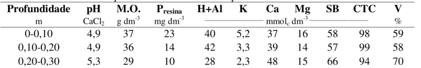 Tabela 2. Características químicas do solo na área experimental *. 