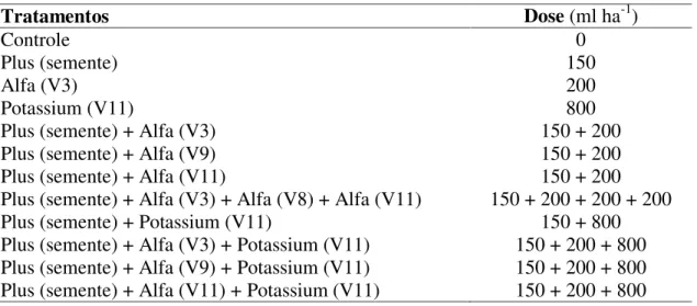 Tabela 5. Biofertilizantes, doses utilizadas e época de aplicação. 