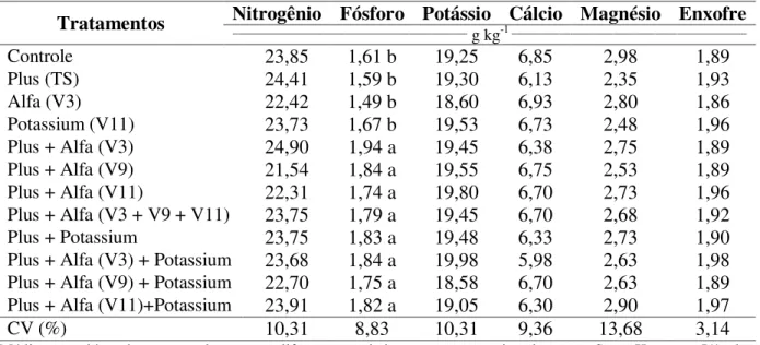 Tabela 6. Teores foliares de macronutrientes aos noventa dias após o plantio, em função  dos  tratamentos com fertilizante organomineral foliar