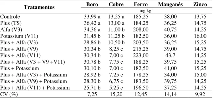 Tabela 7. Teores foliares de micronutrientes aos noventa dias após o plantio, em função dos  tratamentos com fertilizante organomineral foliar