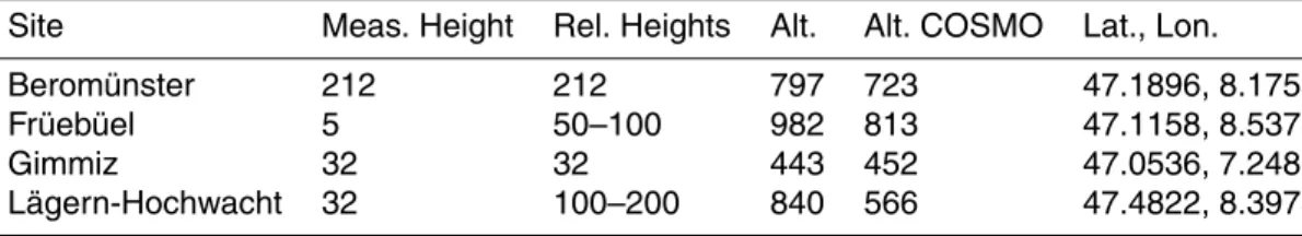 Table 2. Simulation characteristics for the four measurement sites of the CarboCount CH net- net-work