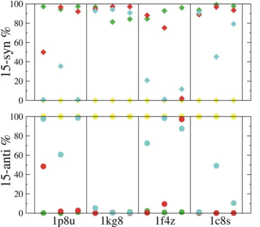 Figure S1 Time development of the isomeric state of the protonated SB in solution. The SB C15 = N double bond is in continuous interconversion between the anti- and syn- isomers, but with the anti-isomer being the predominant.