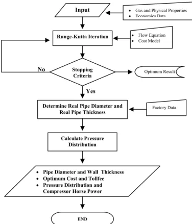Figure 4   Numerical computation flow chart. 
