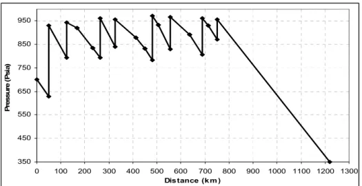 Figure 6   Pressure distribution for Optimum case East Route. 