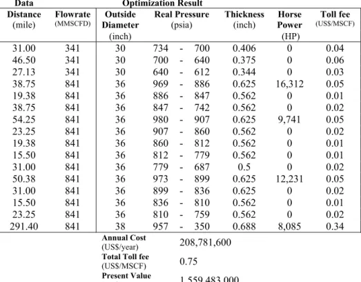 Table 7   Optimization-practical result for East Route. 