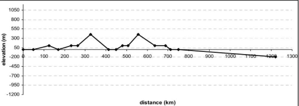 Figure 3   Elevation map (east route). 