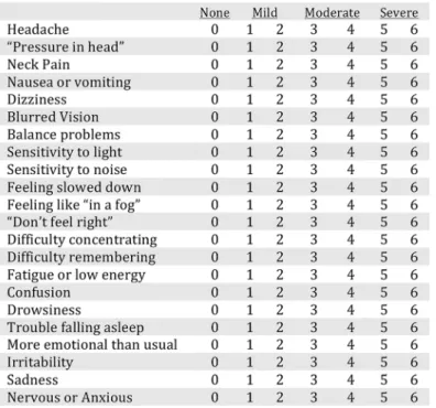 Fig 1. Symptom Questionnaire. Administered by an investigator in which subjects rank the symptoms on a 0–6 scale with 0 meaning “none” and 6 meaning “severe.”