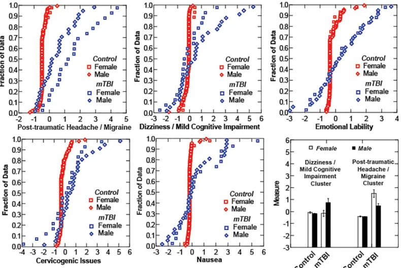 Fig 5. Distribution Scores. Cumulative distribution scores analyzed by sex of subject