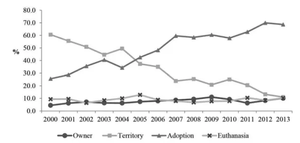 Figure 5. Destination of dogs after sheltering – Destination of dogs per year (i.e. return to the owner, return to the  territory under TNR program, admission to an adoption program and euthanasia)