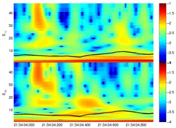 Fig. 7. The wavelet dynamic spectrum for event 2 (using the same format as Fig. 3