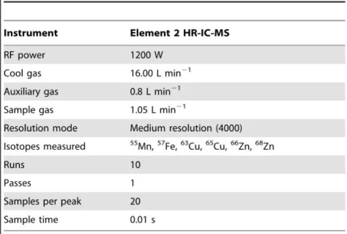 Table 3. HR-ICP-MS parameters.