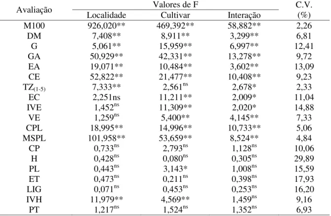 Tabela  2.  Valores  de  F  e  coeficientes  de  variação  dos  dados  de  massa  de  cem  sementes  (M100,  g),  dano  mecânico  (DM,  %),  germinação  (G,  %),  germinação  em  areia  (GA, %), envelhecimento acelerado (EA, %), condutividade elétrica (CE,