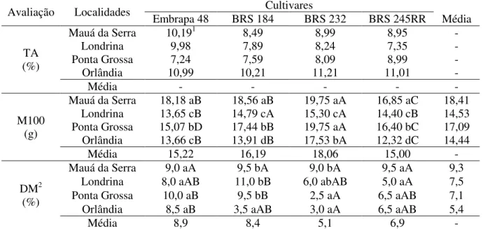 Tabela 3. Teor de água (TA, %), massa de cem sementes (M100, g) e dano mecânico (DM, 