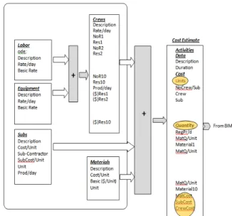 Figure 5: Cost Estimate Module Components  There  are  three  key  indicators  that  are  used  in  performance measurement: (1) budgeted cost of work  scheduled  (BCWS),  (2)  budgeted  cost  of  work  performed  (BCWP),  (3)  and  actual  cost  of  work 