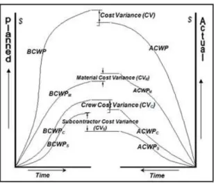 Figure 7: Cost Variance Major Components  Following  are  the  mathematical  formulation  for  different elements cost variances (Dawood 2011)