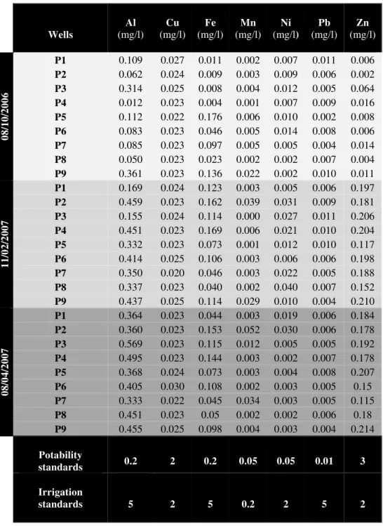 Tab. III. Heavy metals groundwater concentrations of the farm.  