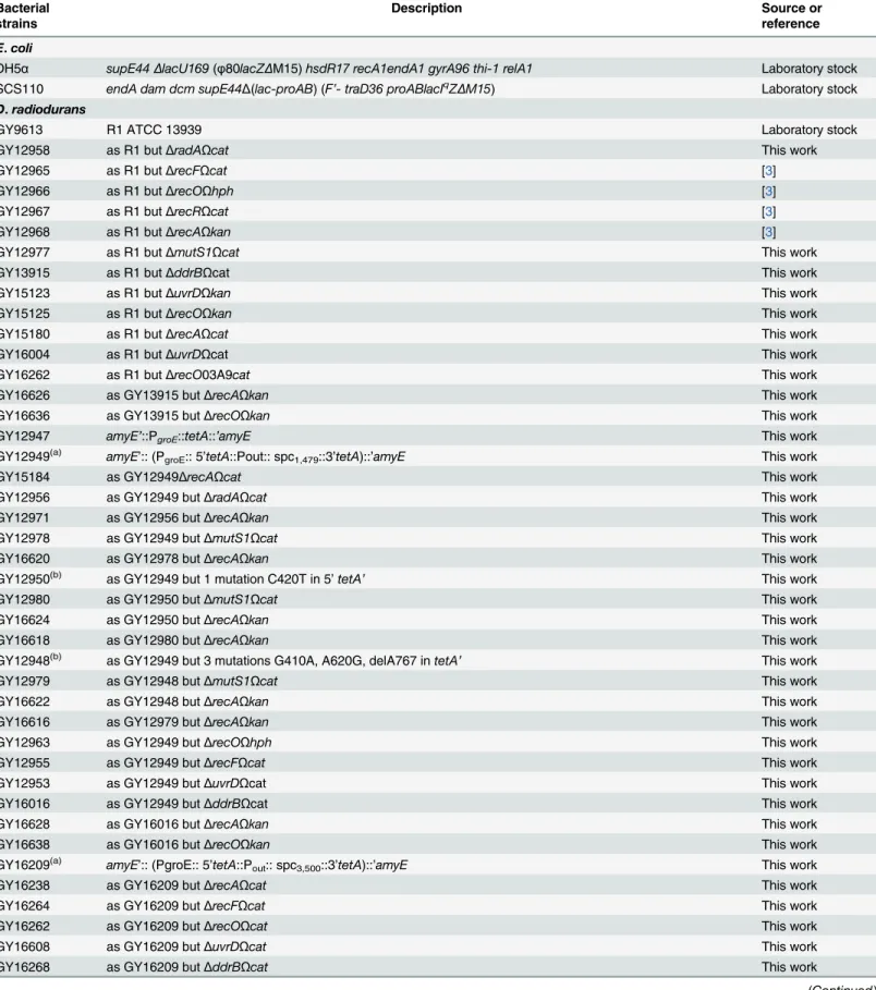 Table 1. Bacterial strains and plasmids. Bacterial strains Description Source orreference E