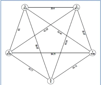 Fig 2 Cluster analysis for 24 different clones 