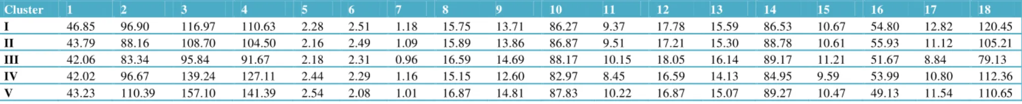 Table 4 Mean intra-clusters values for 18 cane yield and quality traits in sugarcane. 