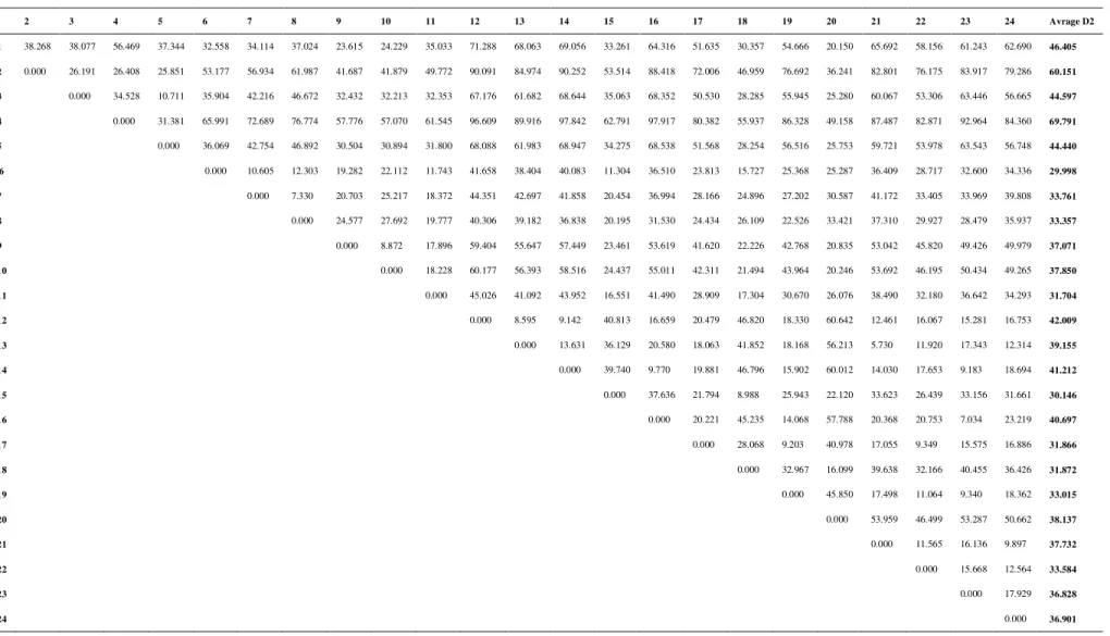 Table 5 Pair-wise dissimilarity matrix of 24 clones based upon morphological variable in sugarcane